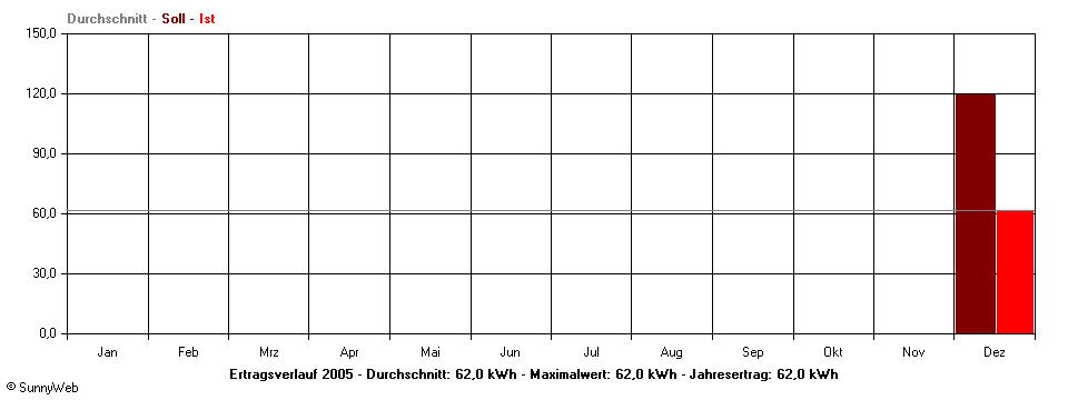 Grafik Jahresertrag