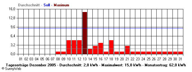 Grafik Monatsertrag