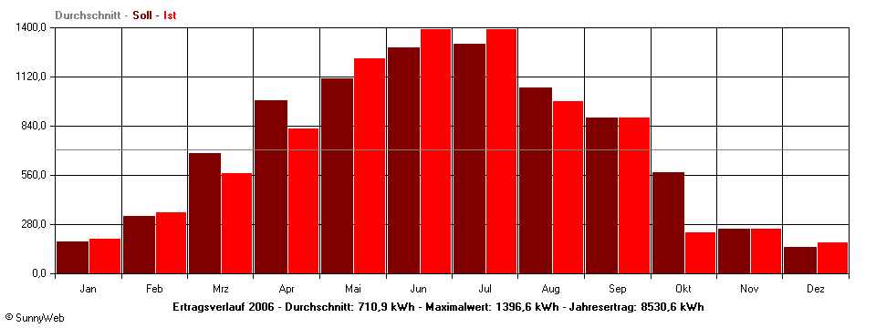 Grafik Jahresertrag