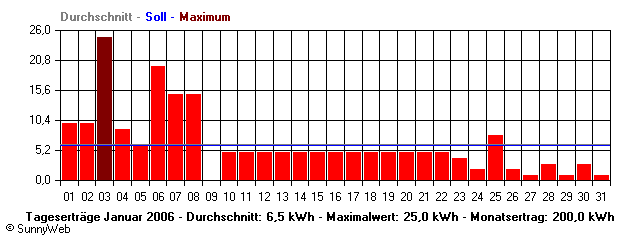 Grafik Monatsertrag