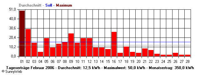 Grafik Monatsertrag