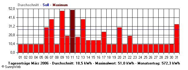 Grafik Monatsertrag