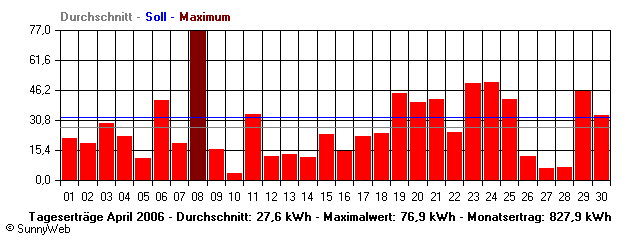 Grafik Monatsertrag