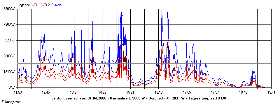 Grafik Tagesertrag