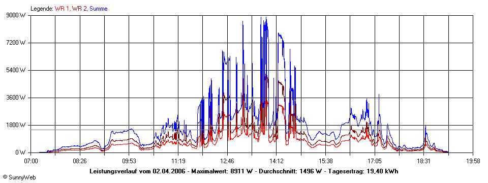 Grafik Tagesertrag