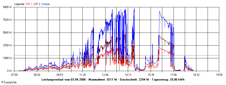 Grafik Tagesertrag