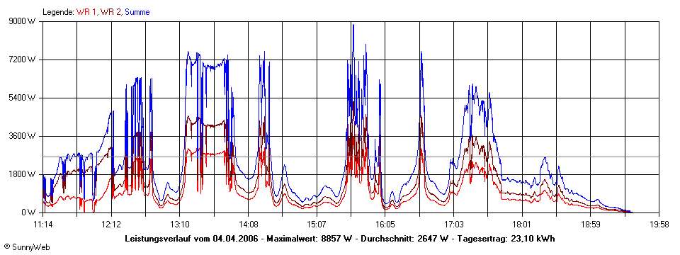 Grafik Tagesertrag