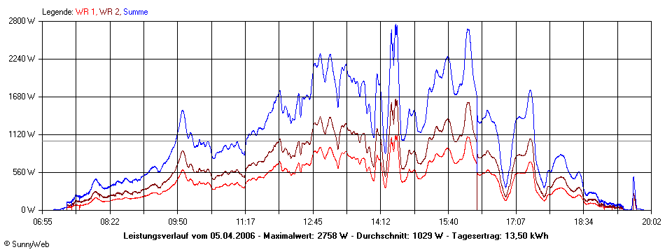 Grafik Tagesertrag