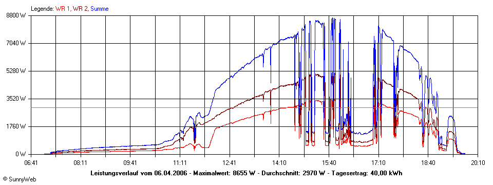 Grafik Tagesertrag