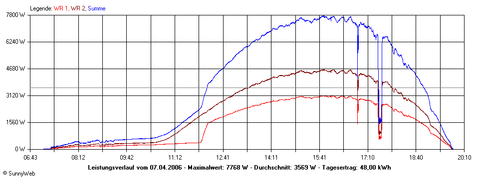 Grafik Tagesertrag