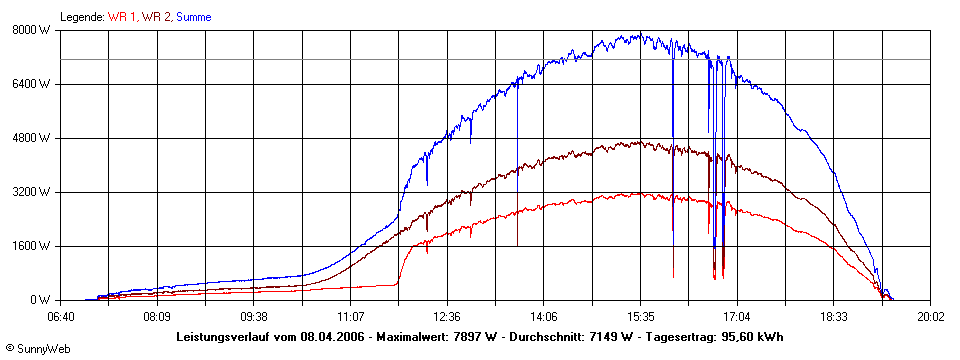 Grafik Tagesertrag