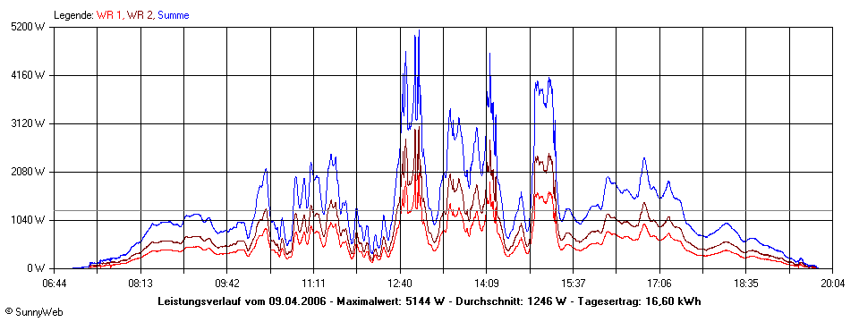 Grafik Tagesertrag