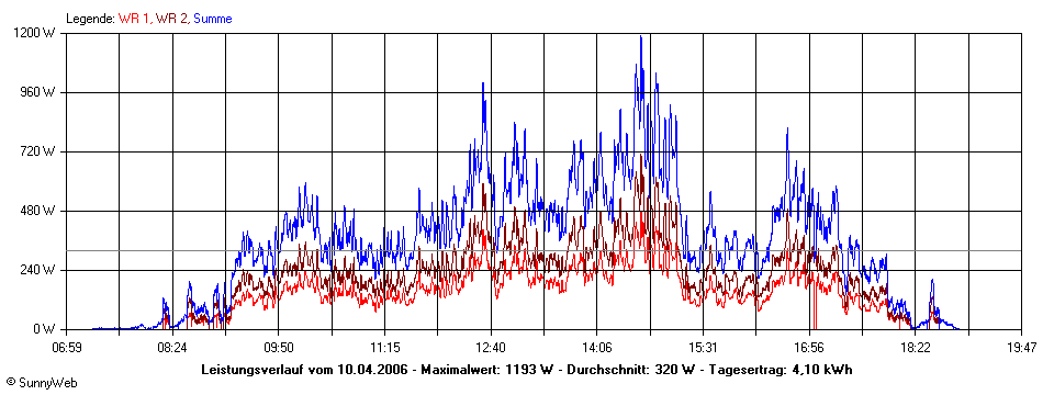 Grafik Tagesertrag