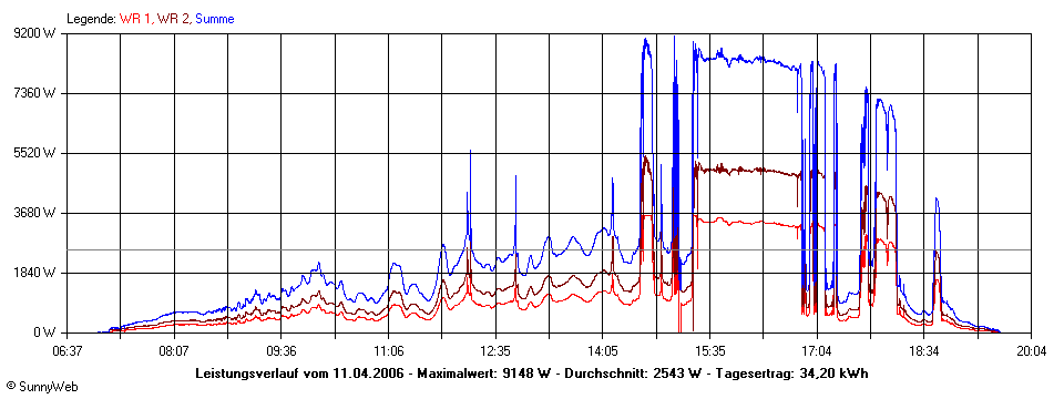 Grafik Tagesertrag