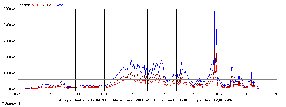 Grafik Tagesertrag