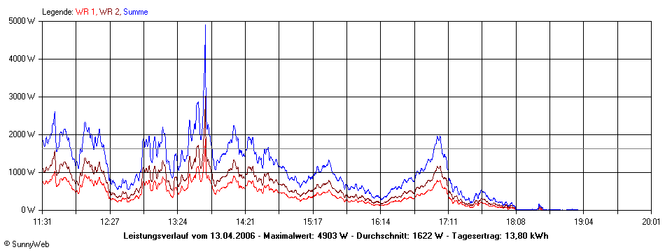 Grafik Tagesertrag