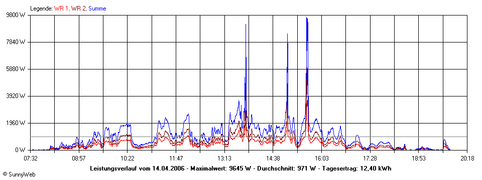 Grafik Tagesertrag