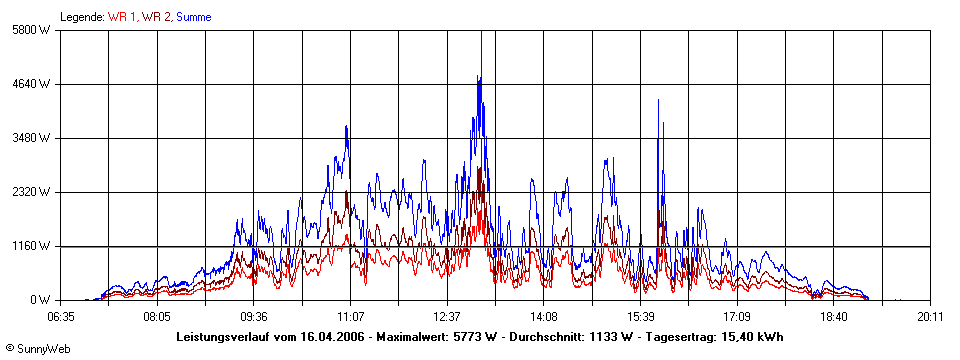 Grafik Tagesertrag