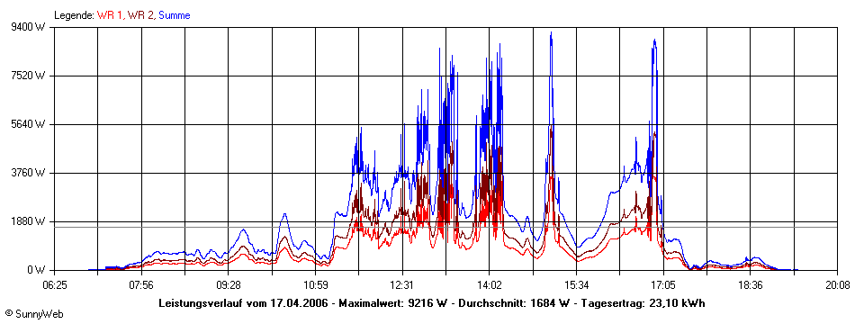 Grafik Tagesertrag