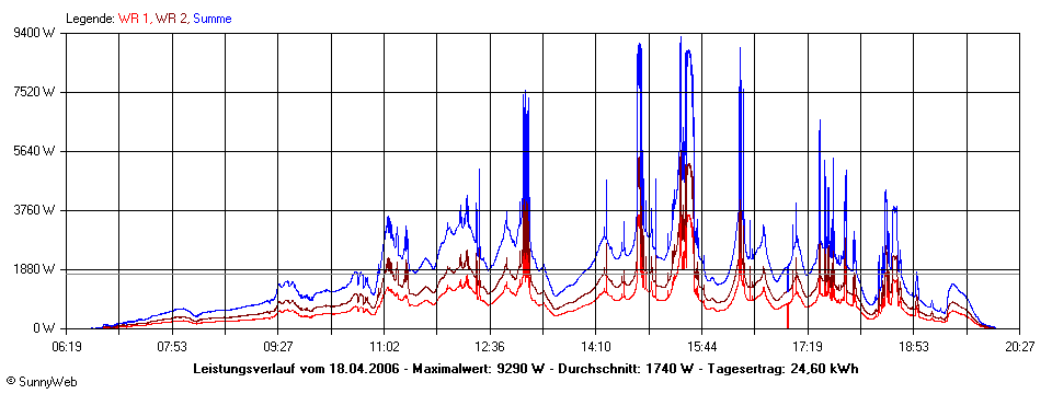 Grafik Tagesertrag