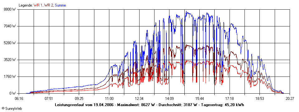 Grafik Tagesertrag