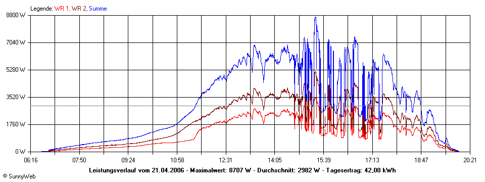 Grafik Tagesertrag