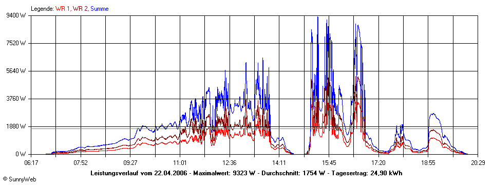 Grafik Tagesertrag