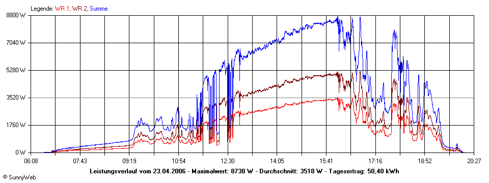 Grafik Tagesertrag