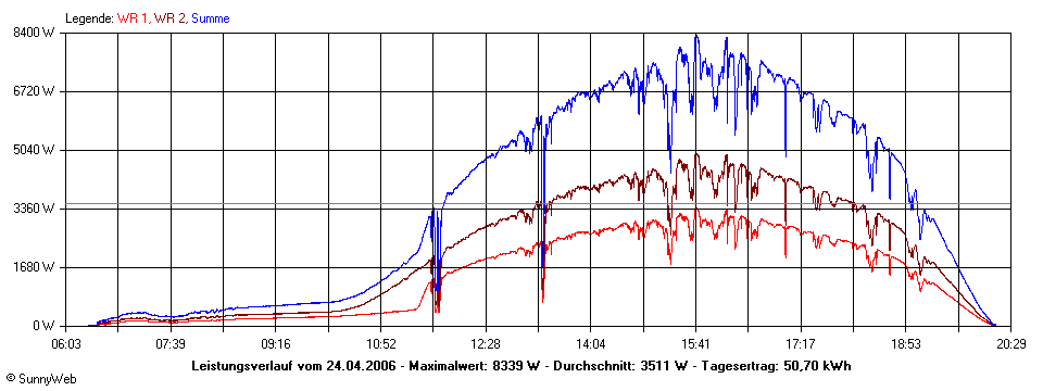 Grafik Tagesertrag