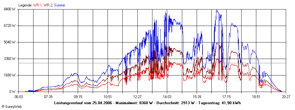 Grafik Tagesertrag