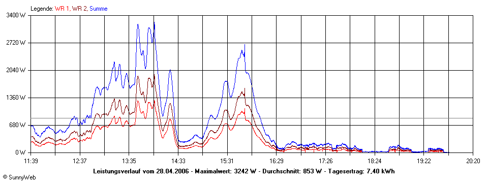 Grafik Tagesertrag