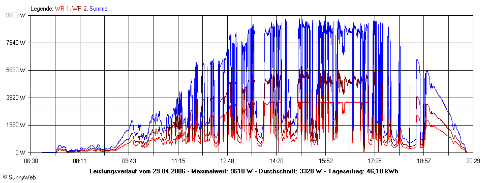 Grafik Tagesertrag