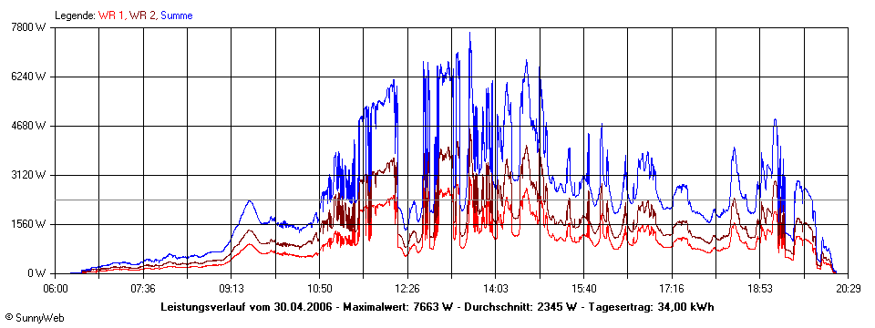 Grafik Tagesertrag