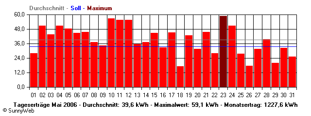 Grafik Monatsertrag