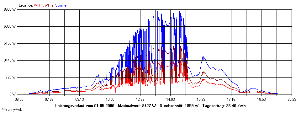 Grafik Tagesertrag