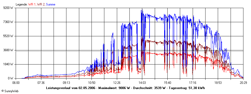 Grafik Tagesertrag