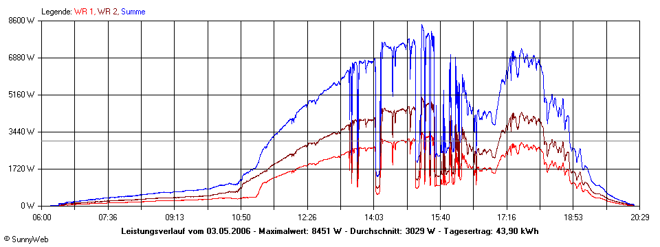 Grafik Tagesertrag