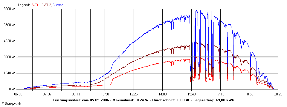 Grafik Tagesertrag