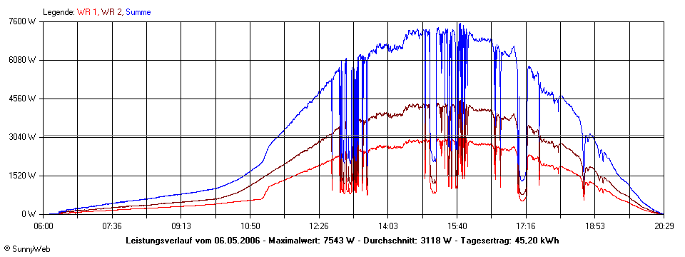 Grafik Tagesertrag