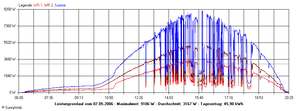 Grafik Tagesertrag