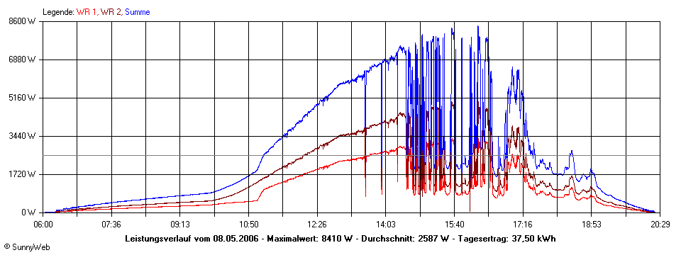 Grafik Tagesertrag