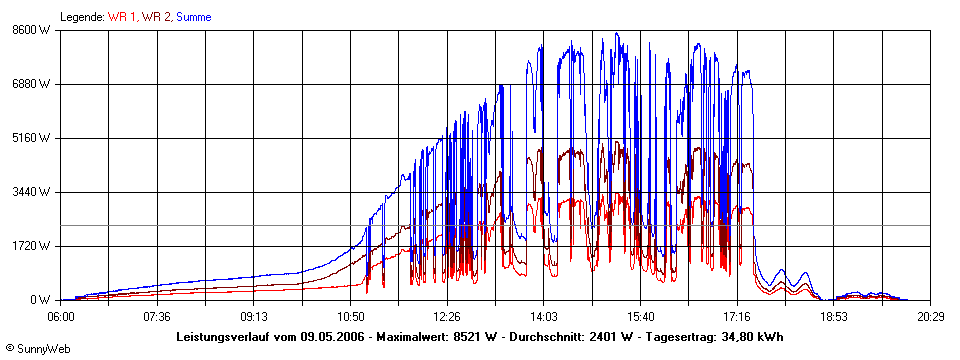 Grafik Tagesertrag