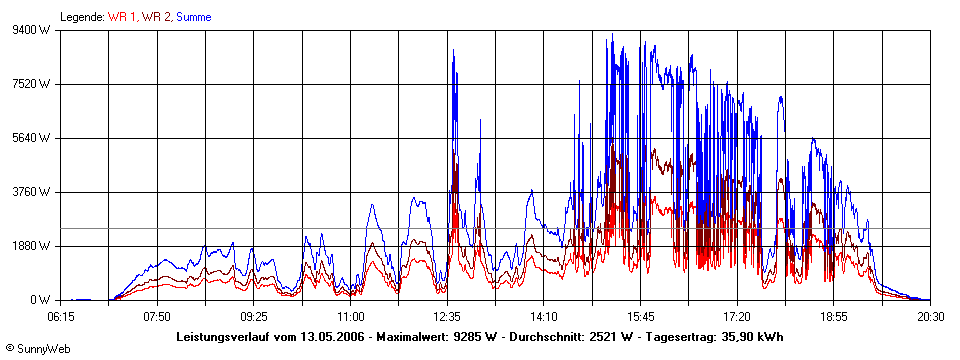 Grafik Tagesertrag