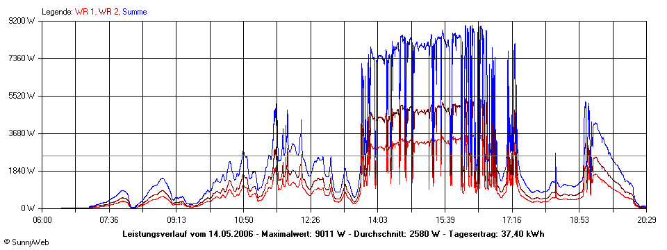 Grafik Tagesertrag