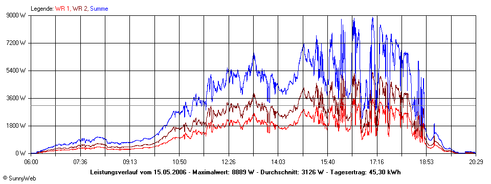 Grafik Tagesertrag