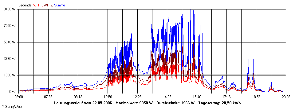 Grafik Tagesertrag