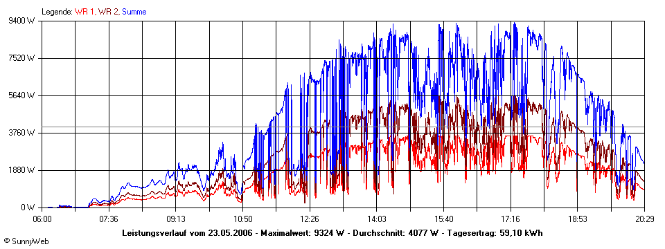 Grafik Tagesertrag