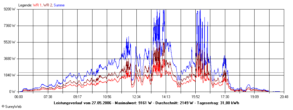 Grafik Tagesertrag