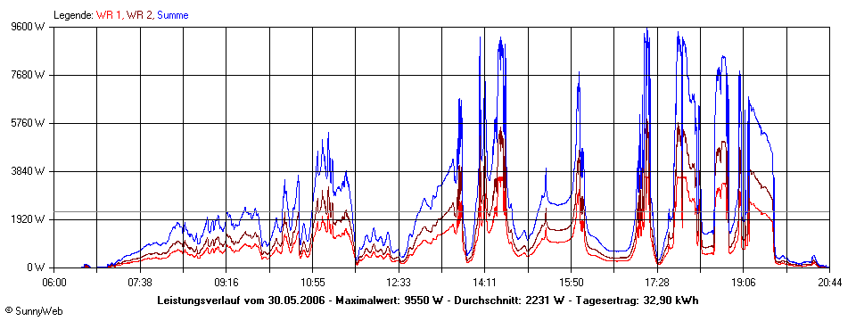 Grafik Tagesertrag