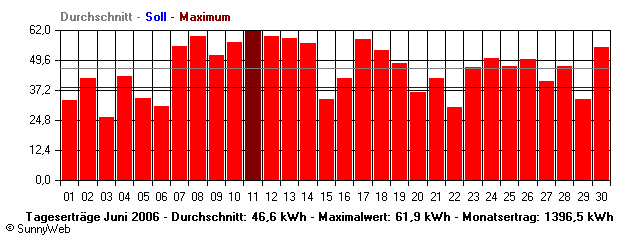 Grafik Monatsertrag